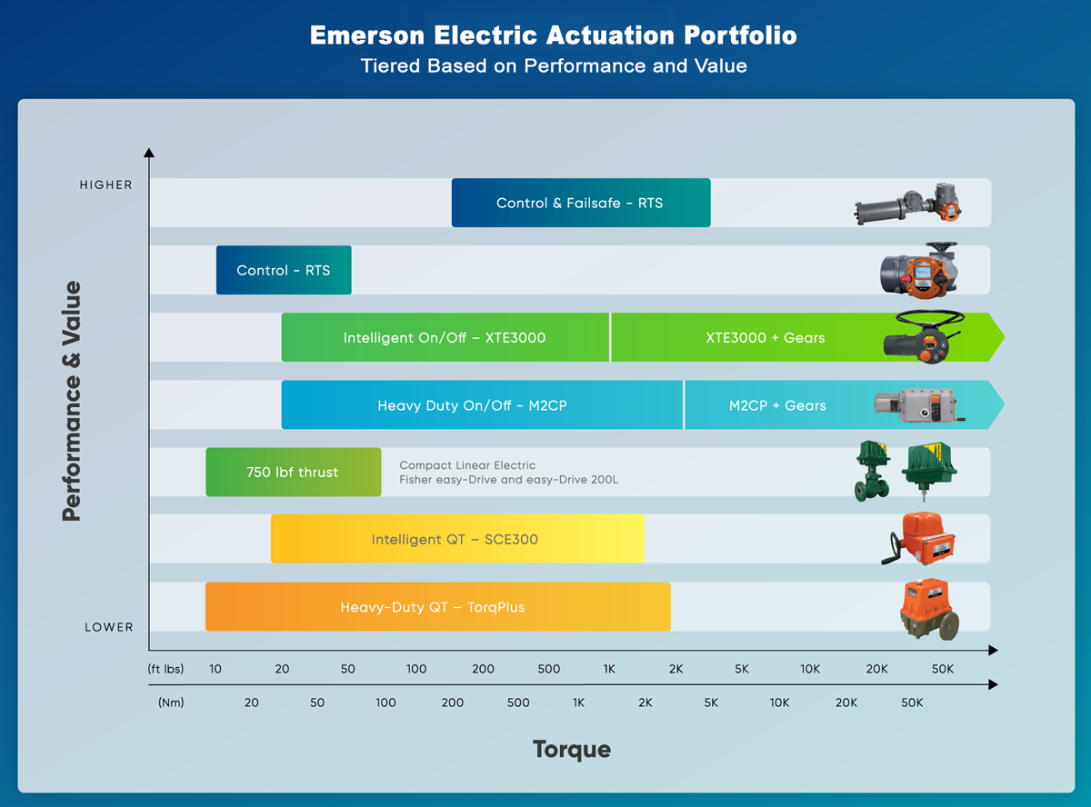 Selecting Your Electric Actuator